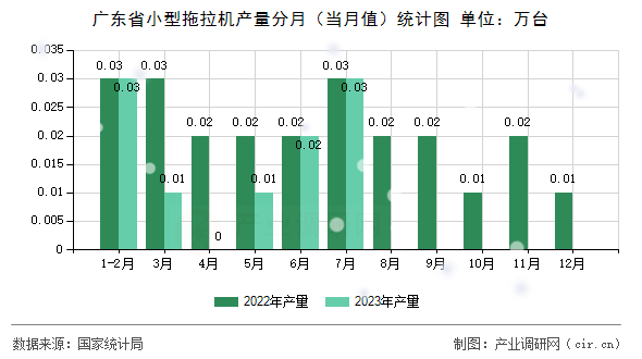 廣東省小型拖拉機(jī)產(chǎn)量分月（當(dāng)月值）統(tǒng)計圖
