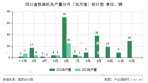 四川省鐵路機車產(chǎn)量分月（當(dāng)月值）統(tǒng)計圖