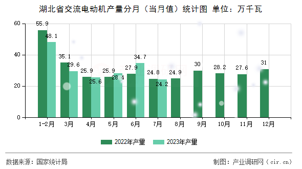 湖北省交流電動(dòng)機(jī)產(chǎn)量分月（當(dāng)月值）統(tǒng)計(jì)圖