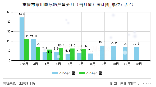 重慶市家用電冰箱產量分月（當月值）統計圖