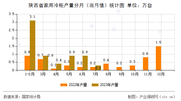 陜西省家用冷柜產(chǎn)量分月（當(dāng)月值）統(tǒng)計(jì)圖