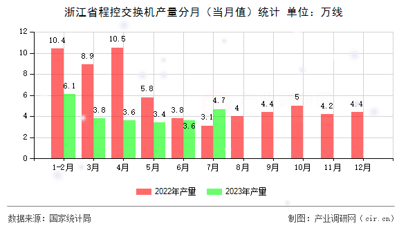 浙江省程控交換機產量分月（當月值）統計