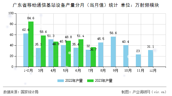 廣東省移動通信基站設(shè)備產(chǎn)量分月（當(dāng)月值）統(tǒng)計