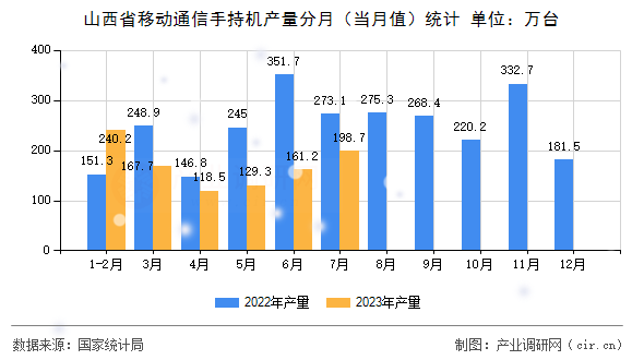 山西省移動通信手持機(jī)產(chǎn)量分月（當(dāng)月值）統(tǒng)計(jì)