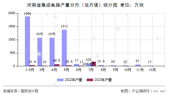 河南省集成電路產量分月（當月值）統計圖