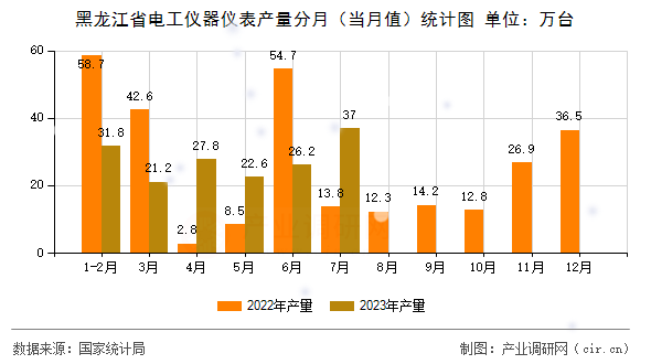 黑龍江省電工儀器儀表產量分月（當月值）統計圖