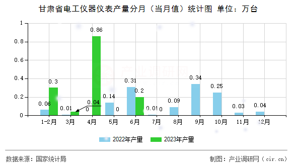 甘肅省電工儀器儀表產量分月（當月值）統計圖