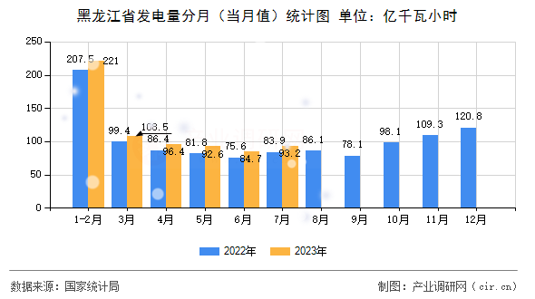 黑龍江省發電量分月（當月值）統計圖
