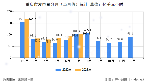 重慶市發電量分月（當月值）統計