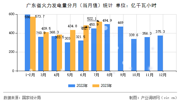 廣東省火力發(fā)電量分月（當月值）統(tǒng)計