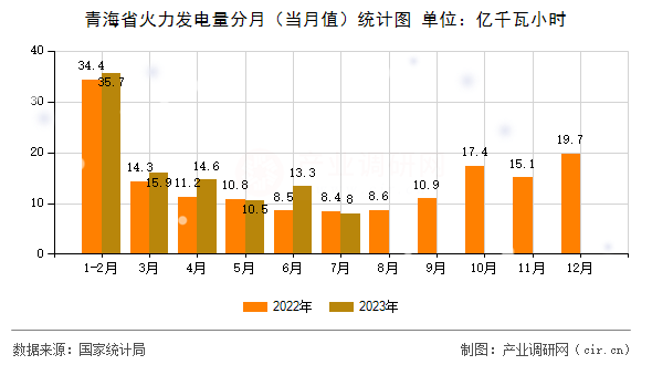 青海省火力發(fā)電量分月（當月值）統(tǒng)計圖