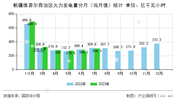 新疆維吾爾自治區火力發電量分月（當月值）統計