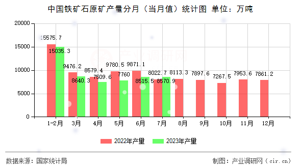 中國鐵礦石原礦產量分月(當月值)統(tǒng)計圖 中國鐵礦石原礦產量分月(當月值)統(tǒng)計圖