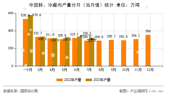 中國鮮、冷藏肉產量分月（當月值）統計