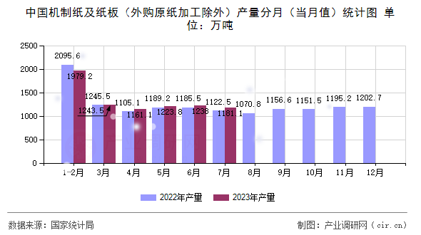 中國(guó)機(jī)制紙及紙板（外購(gòu)原紙加工除外）產(chǎn)量分月（當(dāng)月值）統(tǒng)計(jì)圖
