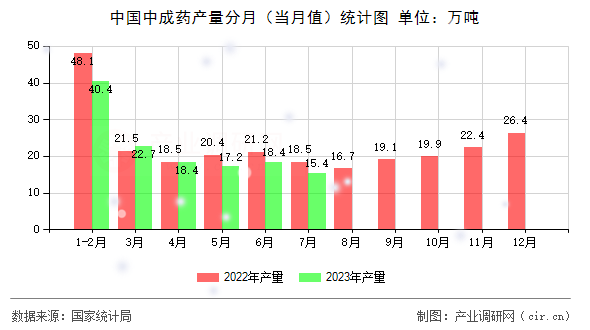 中國中成藥產(chǎn)量分月（當(dāng)月值）統(tǒng)計圖
