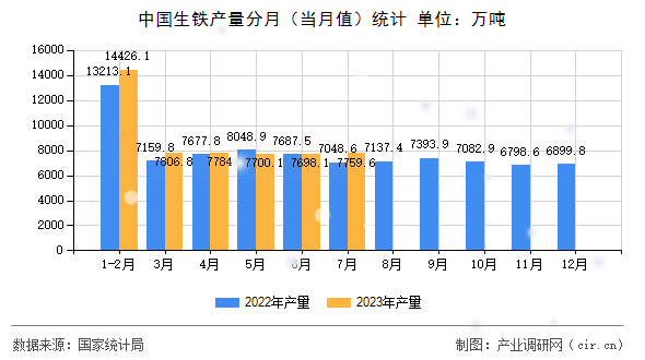 中國生鐵產量分月(當月值)統計 中國生鐵產量分月(當月值)統計