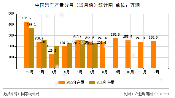 中國汽車產量分月（當月值）統計圖