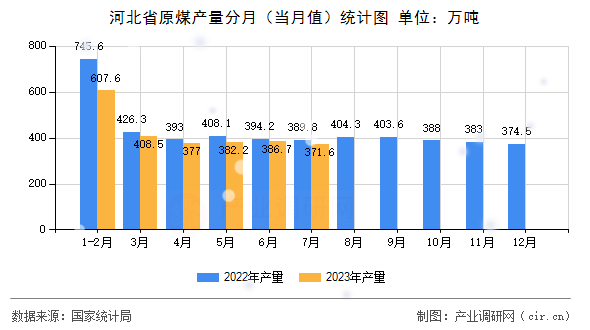 河北省原煤產量分月(當月值)統計圖 河北省原煤產量分月(當月值)統計圖