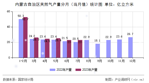 內蒙古自治區天然氣產量分月（當月值）統計圖