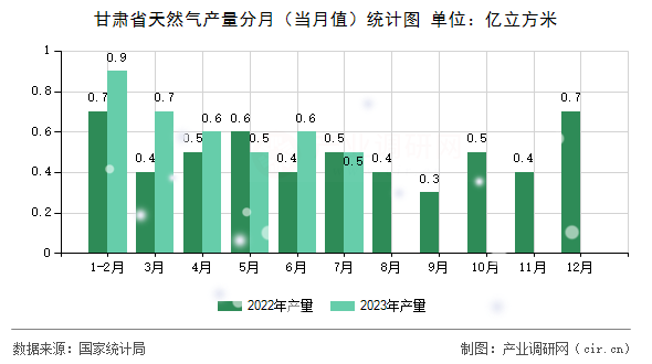 甘肅省天然氣產量分月（當月值）統計圖