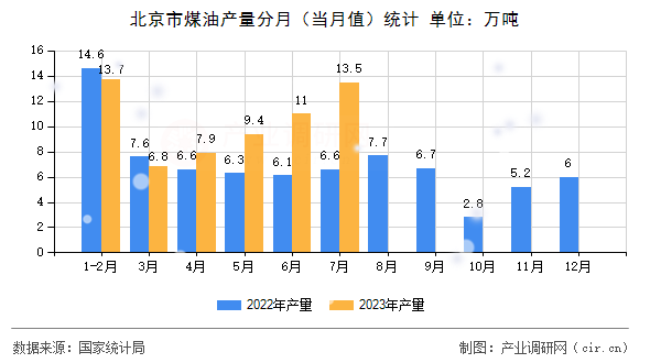 北京市煤油產量分月（當月值）統計
