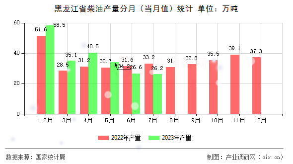 黑龍江省柴油產量分月（當月值）統(tǒng)計