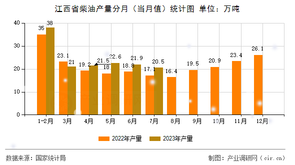 江西省柴油產量分月（當月值）統計圖