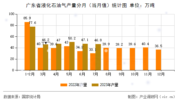 廣東省液化石油氣產(chǎn)量分月（當月值）統(tǒng)計圖