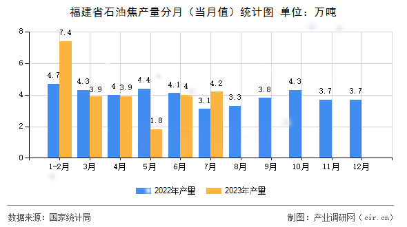 福建省石油焦產量分月（當月值）統計圖
