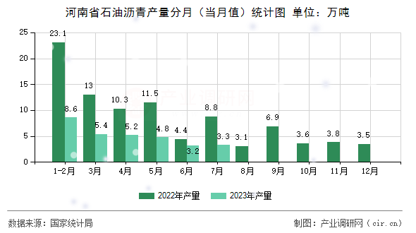 河南省石油瀝青產(chǎn)量分月(當(dāng)月值)統(tǒng)計(jì)圖 河南省石油瀝青產(chǎn)量分月(當(dāng)月值)統(tǒng)計(jì)圖