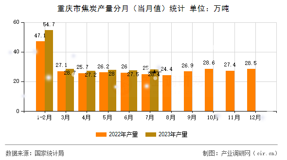 重慶市焦炭產量分月(當月值)統計 重慶市焦炭產量分月(當月值)統計