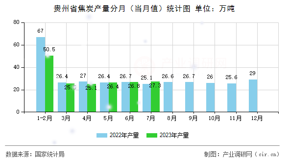 貴州省焦炭產量分月（當月值）統計圖