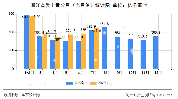 浙江省發電量分月（當月值）統計圖