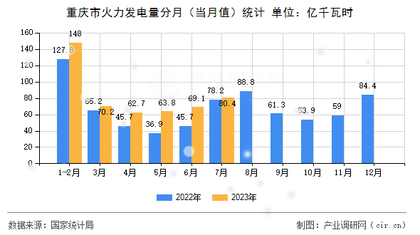 重慶市火力發電量分月(當月值)統計 重慶市火力發電量分月(當月值)統計