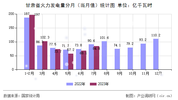 甘肅省火力發電量分月（當月值）統計圖