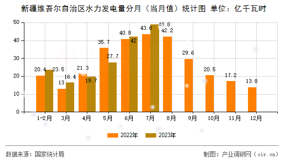 新疆維吾爾自治區水力發電量分月(當月值)統計圖 新疆維吾爾自治區水力發電量分月(當月值)統計圖