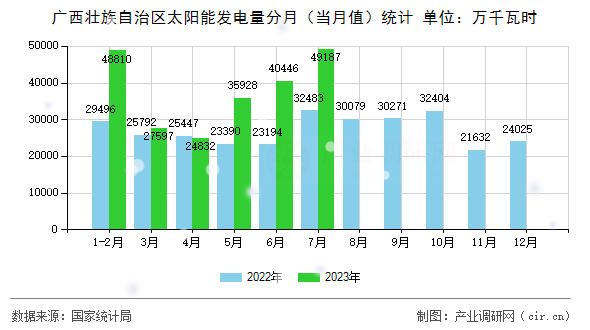 廣西壯族自治區太陽能發電量分月（當月值）統計