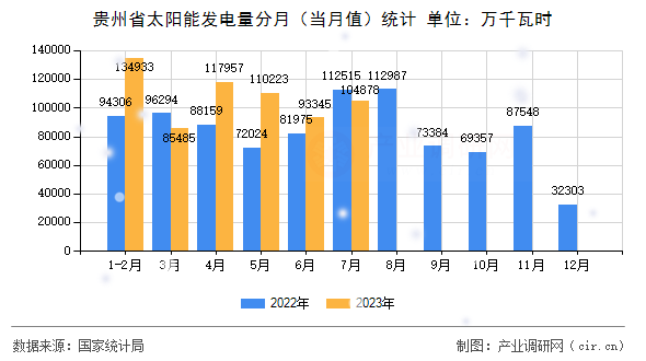 貴州省太陽能發電量分月(當月值)統計 貴州省太陽能發電量分月(當月值)統計