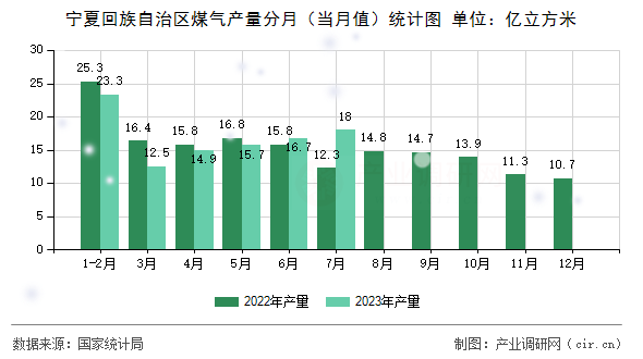 寧夏回族自治區煤氣產量分月（當月值）統計圖
