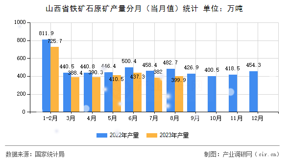 山西省鐵礦石原礦產量分月（當月值）統計