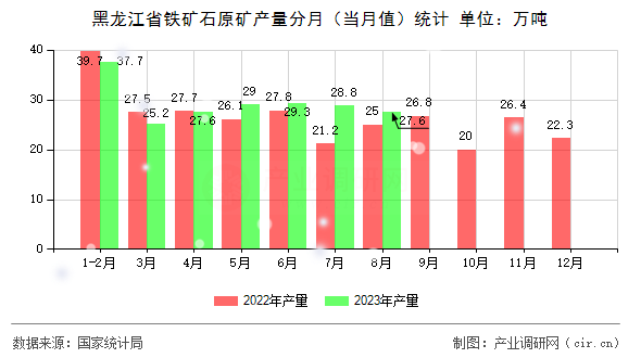 黑龍江省鐵礦石原礦產量分月(當月值)統計 黑龍江省鐵礦石原礦產量分月(當月值)統計