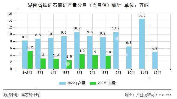 湖南省鐵礦石原礦產量分月(當月值)統計 湖南省鐵礦石原礦產量分月(當月值)統計