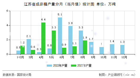 江蘇省成品糖產量分月（當月值）統計圖