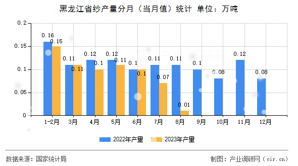 黑龍江省紗產量分月(當月值)統計 黑龍江省紗產量分月(當月值)統計
