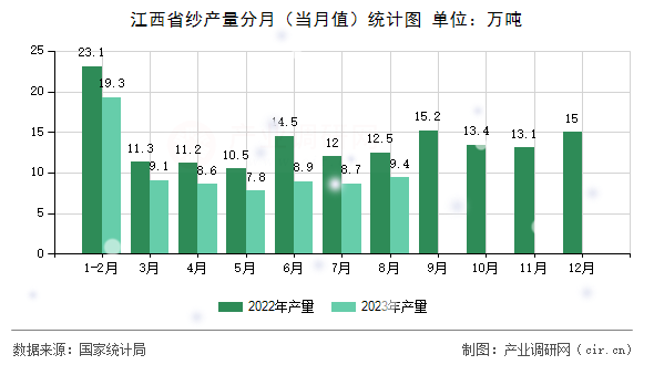 江西省紗產(chǎn)量分月（當(dāng)月值）統(tǒng)計圖