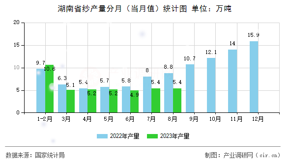 湖南省紗產量分月（當月值）統計圖