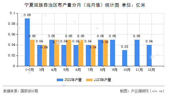 寧夏回族自治區布產量分月(當月值)統計圖 寧夏回族自治區布產量分月(當月值)統計圖