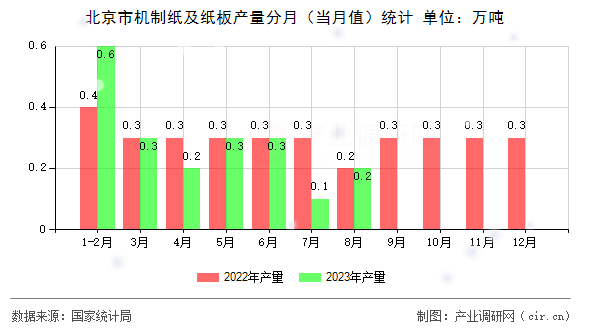 北京市機制紙及紙板產量分月（當月值）統計