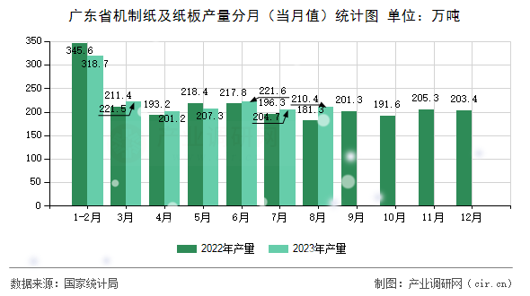 廣東省機制紙及紙板產量分月(當月值)統計圖 廣東省機制紙及紙板產量分月(當月值)統計圖